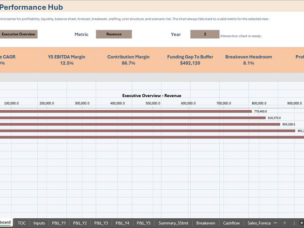 Single-view executive control center for profitability, liquidity, balance sheet, forecast, breakeven, staffing, cost structure, and scenario risk. The chart always falls back to a valid metric for the selected view.