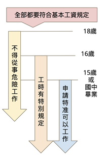 少年ㄟ ～幾歲可以在台灣合法的工作？