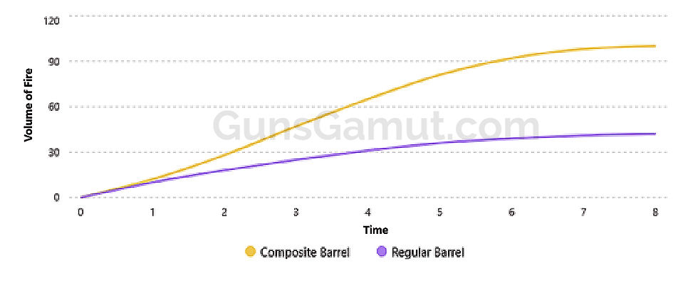 Illustrative sustained volume of fire vs time
Conceptual comparison showing relative sustained firing capability. Values are normalized and not representative of any specific firearm or barrel.