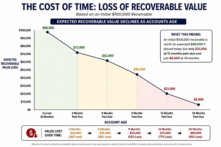 The Cost of Time: Loss of Recoverable Value