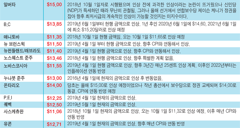 주별최저임금2.gif