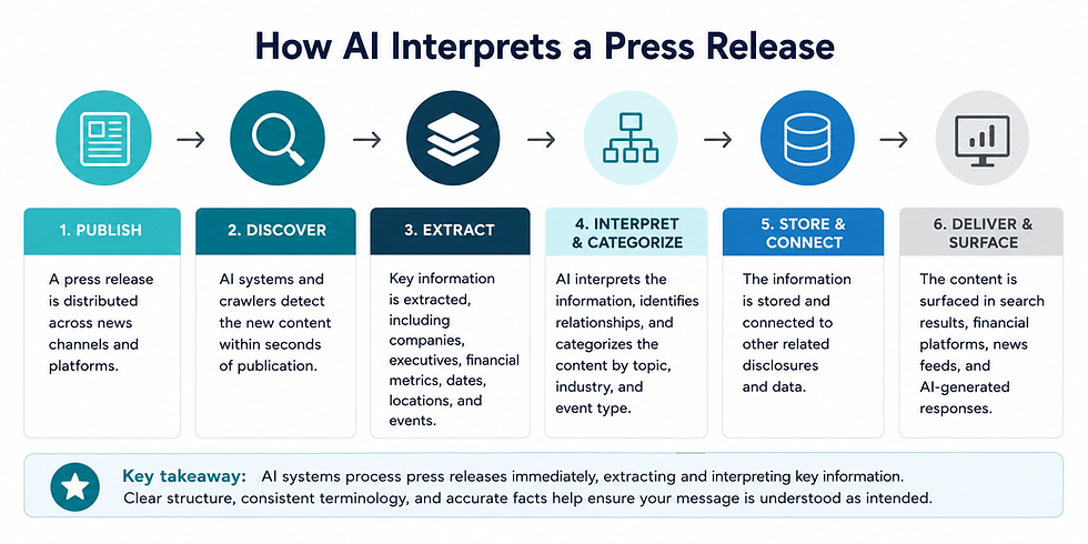 How AI Interprets a Press Release