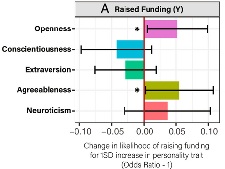 Founder Personality: Predicting Seed Fundraising and the Likelihood of Exit Success