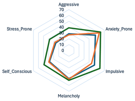 Enhancing Objectivity of Hiring Decisions with Objective Psychological Insights