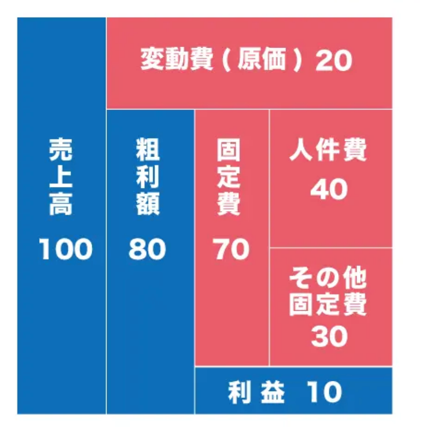 売上高100の構成:変動費20、固定費70(人件費40・その他30)、利益10の図解