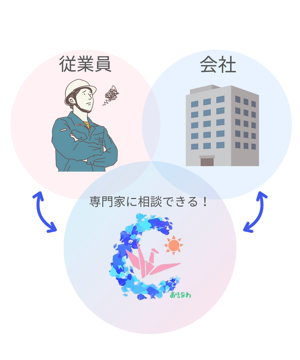 仕事と介護の両立で従業員、会社、専門家の相談窓口の三者間の関係図