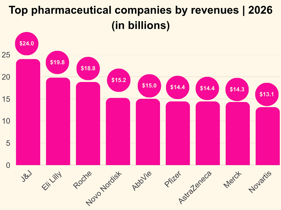 Top 10 pharmaceutical companies by revenues in 2026 | Official Figures | iPharmaCenter