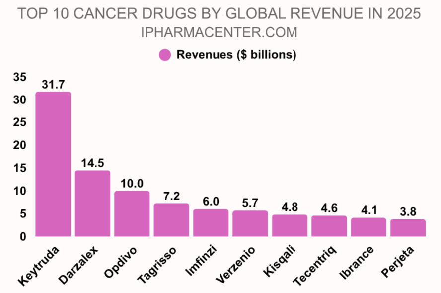Best-Selling Cancer Drugs 2025: Top 10 by Revenue