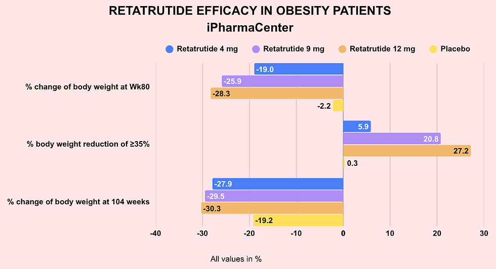 Retatrutide TRIUMPH-1 | 28.3% Weight Loss | Phase 3 Results