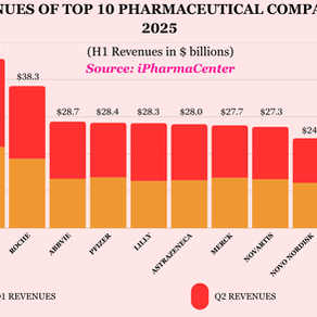 Top 10 Pharma Companies by Revenue in 2025 | iPharmaCenter 