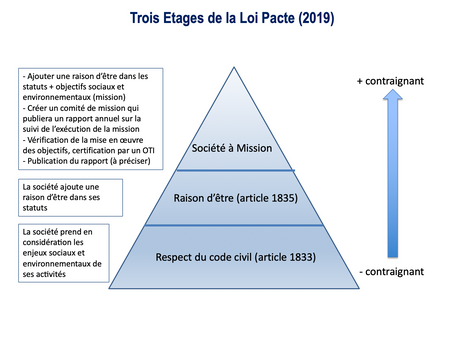 Avec la loi PACTE du 22 mai 2019, la "société à mission" fait son entrée dans le droit.
