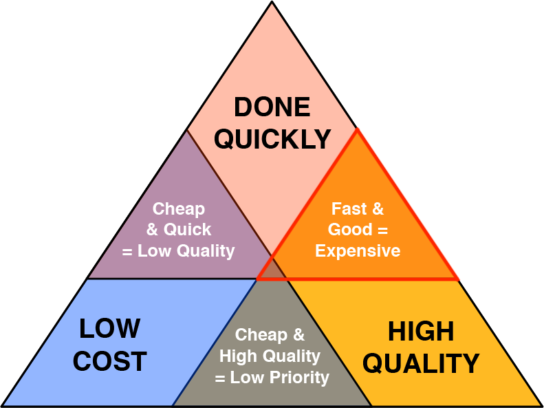 Project Management Triangle Image