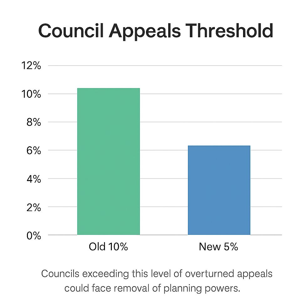 Bar graph titled "Council Appeals Threshold" shows old 10% (green) vs new 5% (blue). Note: Excess appeals may remove planning powers.