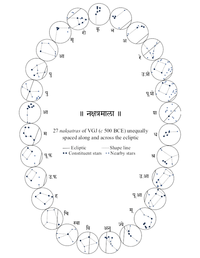 Nakshatra list in astrology
