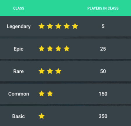 Table showing how many Premier League players fall within each Footstock player class.