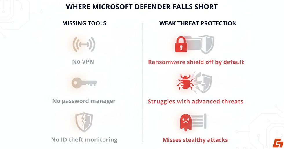 Microsoft Defender missing tools and weak threat protection