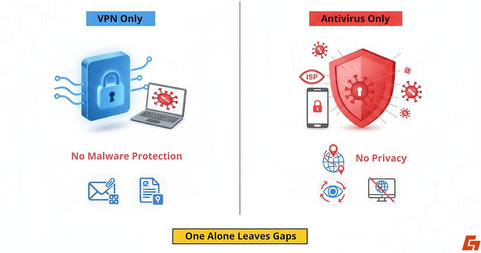 VPN lacks malware defense while antivirus misses privacy protection