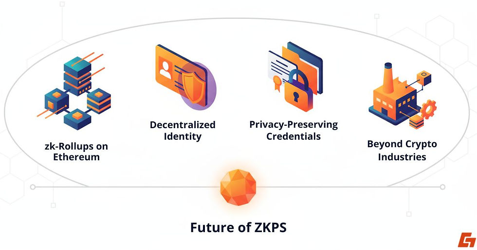 A visual representation of the future of zero-knowledge proofs in the Web3 space.
