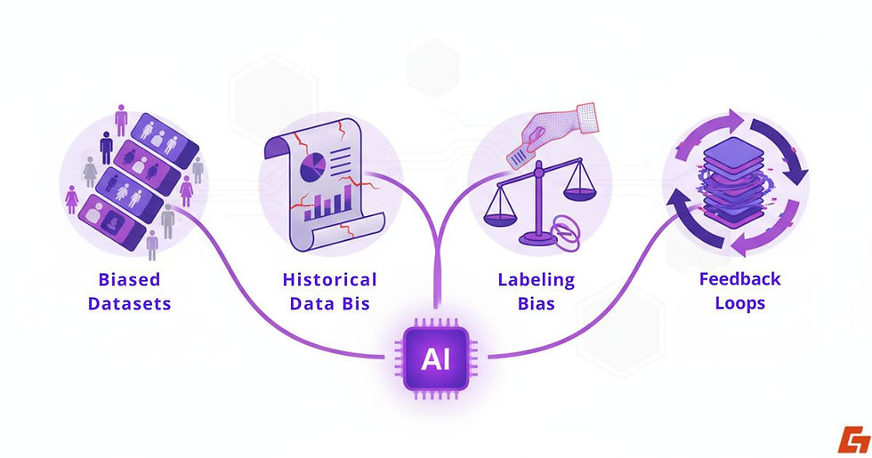 Illustration of where bias can creep into an AI system.