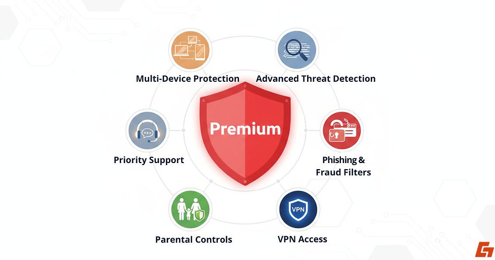 Paid antivirus premium features like VPN, phishing filters, parental control