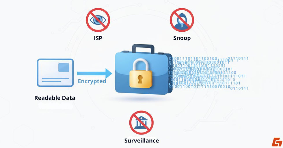 VPN encryption secures data against ISP, snooping, and surveillance