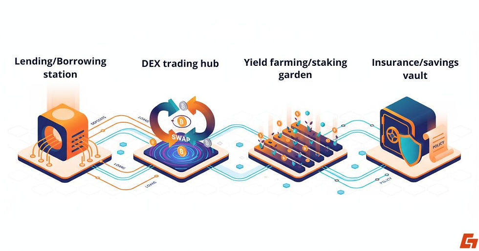 Practical use cases of DeFi like lending, trading, and staking