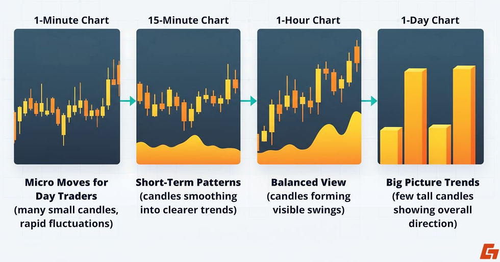 A visual guide explaining different crypto chart timeframes, from 1-minute to 1-day charts.