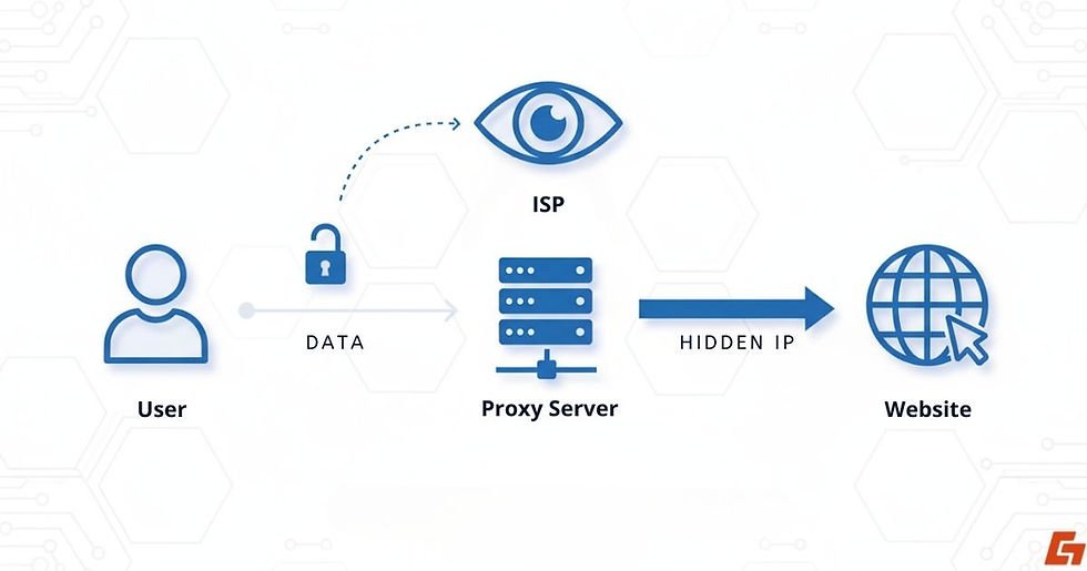 Proxy server hides IP but exposes user data to ISPs