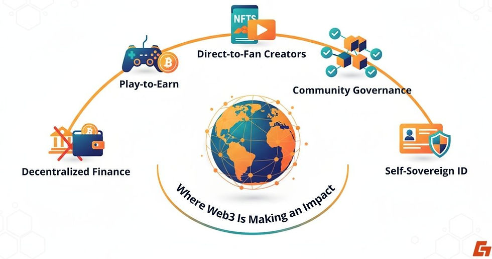 An image highlighting real-world sectors where Web3 is already being applied, such as finance, gaming, and art.