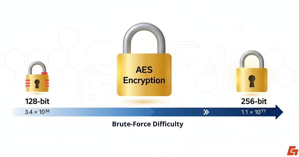 256-bit AES encryption showing brute force difficulty levels