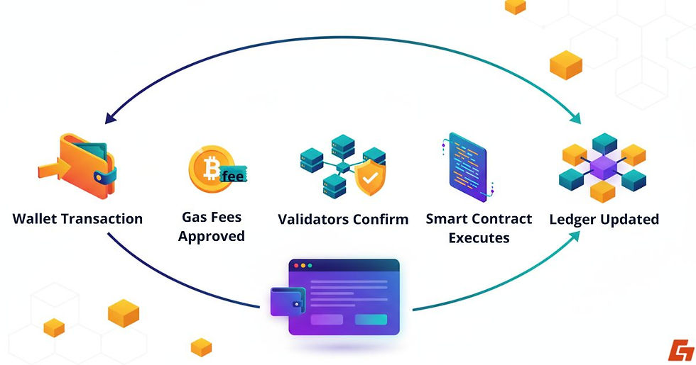 A flowchart illustrating the step-by-step process of how DApps work.