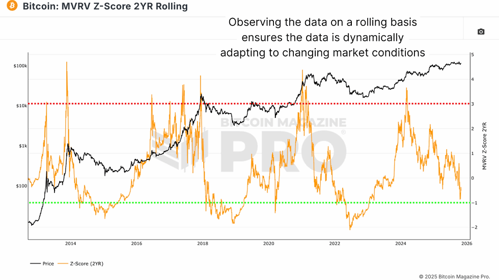The MVRV Z-Score 2-Year Rolling metric smooths bitcoin price cyclical extremes and improves accuracy.