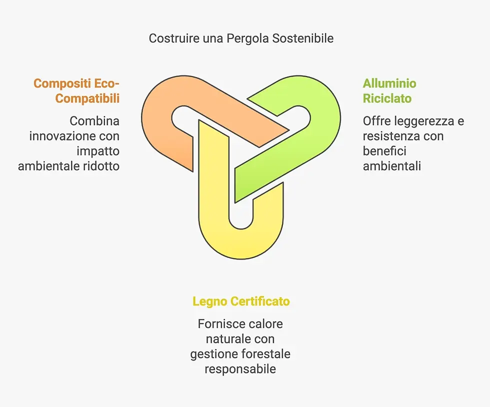 Infografica che descrive i principali materiali eco-compatibili per un'edilizia sostenibile nella realizzazione di pergole green