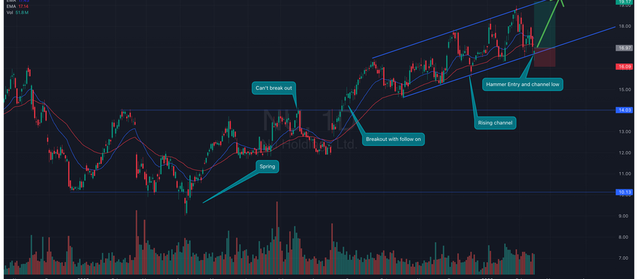 FoundryStrat Trading Idea: Nu Holdings