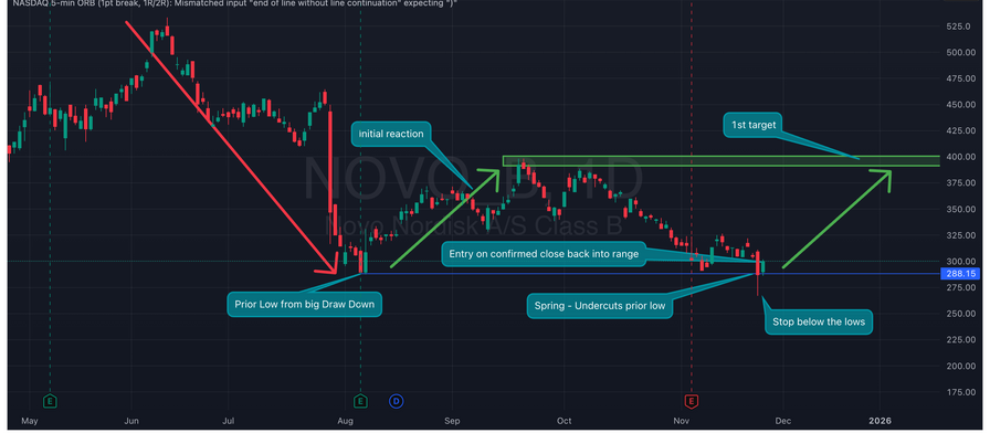 Chart Pattern Trade - Swing - Novo Nordisk