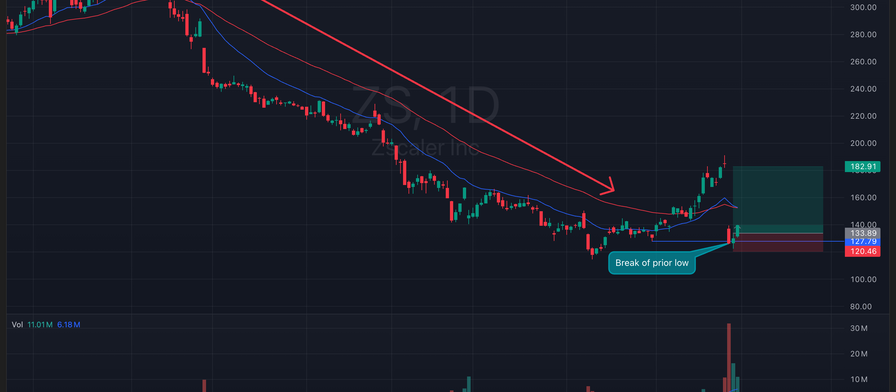 Zscaler: A Messy Spring Setup After an Earnings Washout
