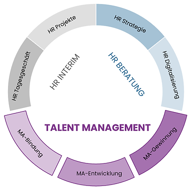 Leistungsdiagramm, HR Leistungen im Überblick, HR Interim, HR Tagesgeschäft, HR Projekte, HR Beratung, HR Strategie, HR Digitalisierung, Talent Management, Recruiting, Personalentwicklung, Mitarbeiterbindung, People Management