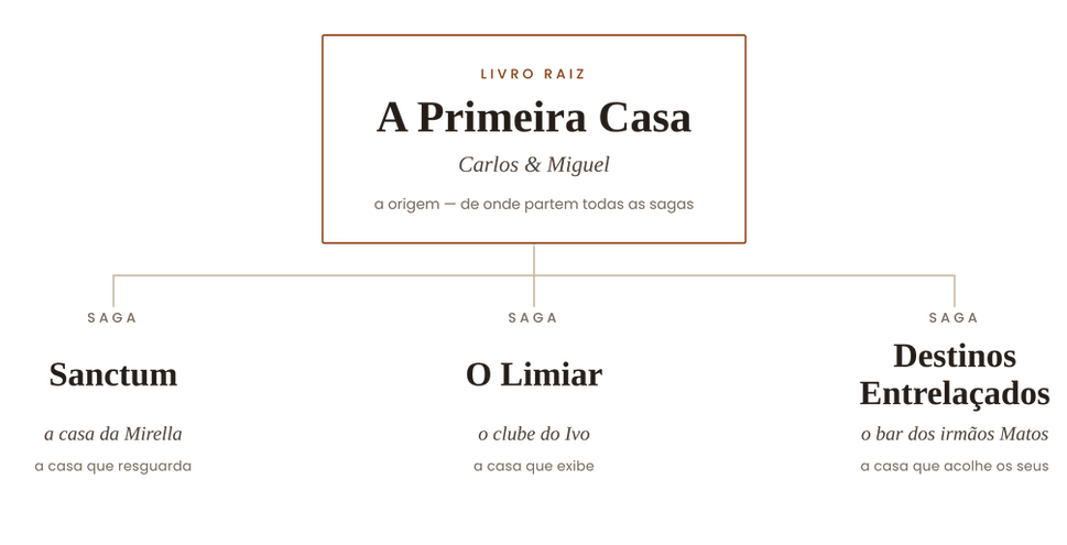 Árvore do universo Montefrio: o livro raiz A Primeira Casa e as três sagas que dele partem — Sanctum, O Limiar e Destinos Entrelaçados.