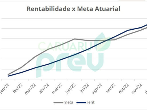 CaruaruPrev supera meta de Investimentos do exercício de 2022