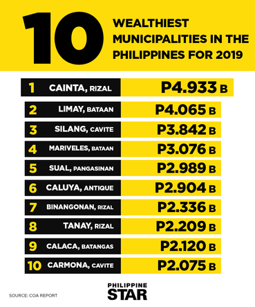 [COMMUNITY NEWS] Limay is 2nd richest town in PH---COA 2019 report