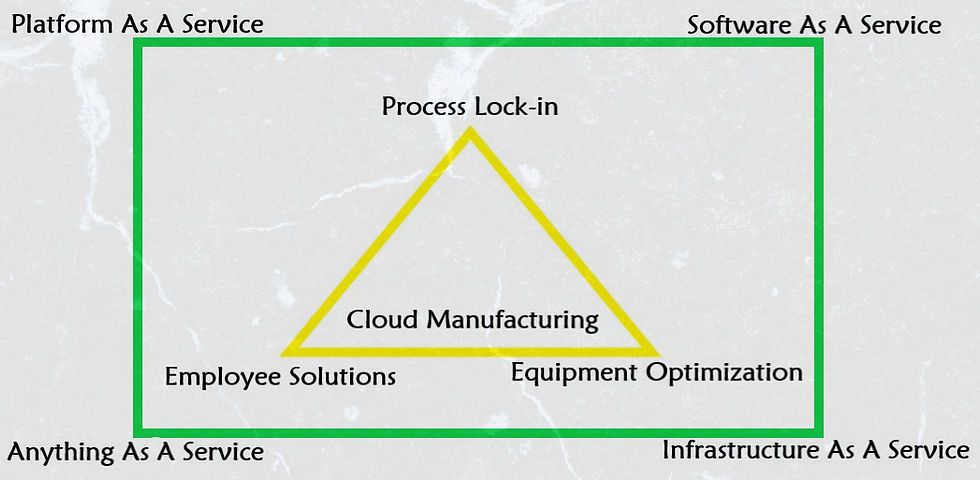 Relationship between cloud manufacturing and world Class Manufacturing 4.0