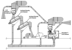 Typical Lint Cleaning for ELS Cotton