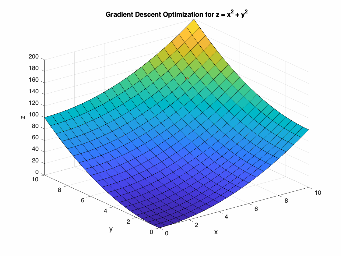 Gradient Descent Method: Considerations for complex search landscape