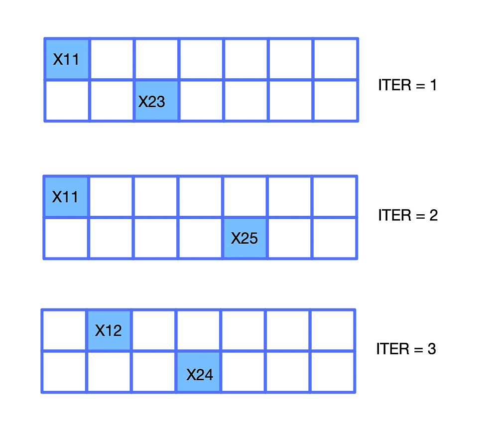 Pheromone updating for each iteration i.e. Delta_Tau = 1/sum(X1j,X2j)