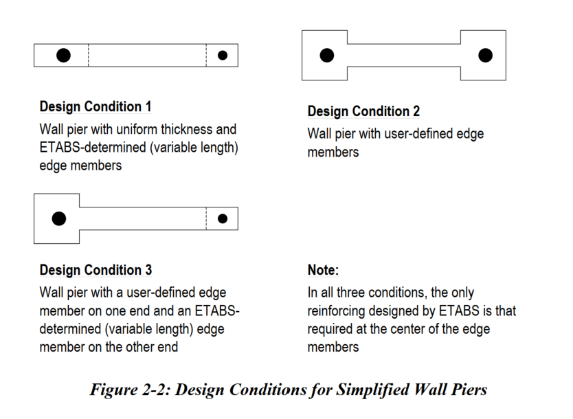 Ref. ETABS's SWD ACI318-99 Manual