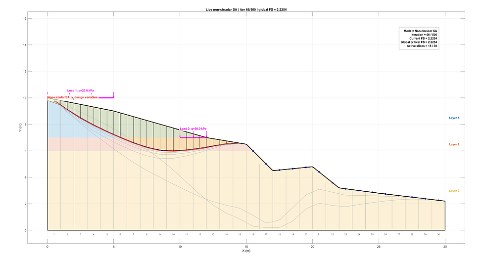 Adding a surcharge at the upside of slip surface causes stabilization of the slope, increasing FS 2.05--> 2.23