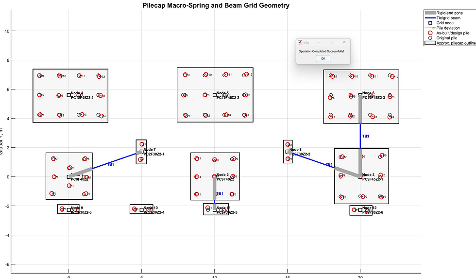 Pilecap F2 supporting basement wall are restrained againt rotation about X