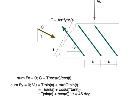 Shear Strength Calculation of Reinforced Concrete Beam with Inclined Stirrups (ACI 318-19)