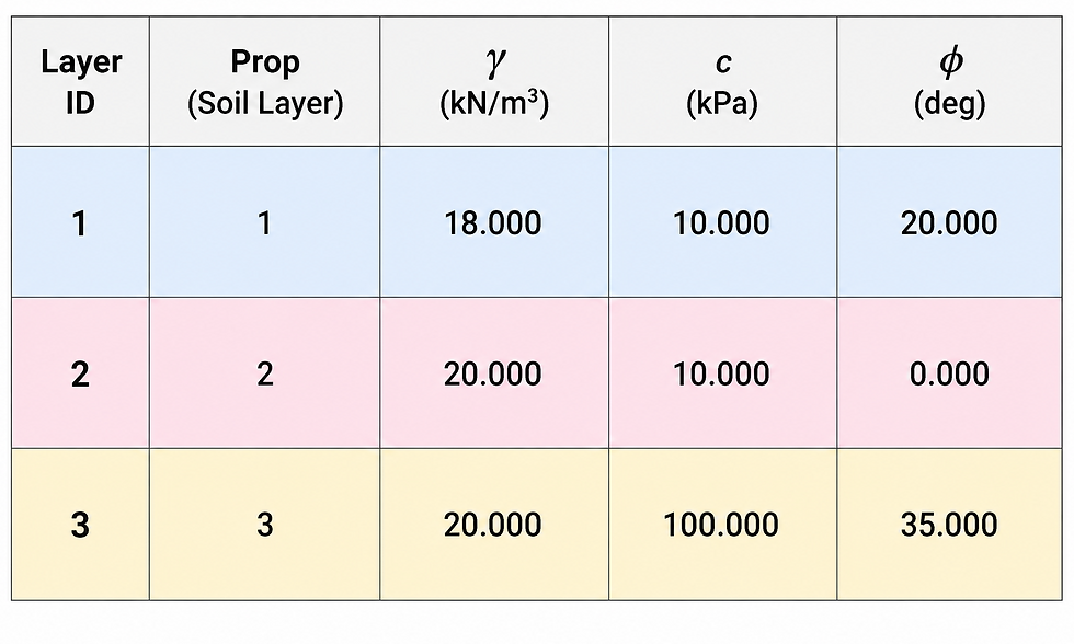 Properties of soil layers