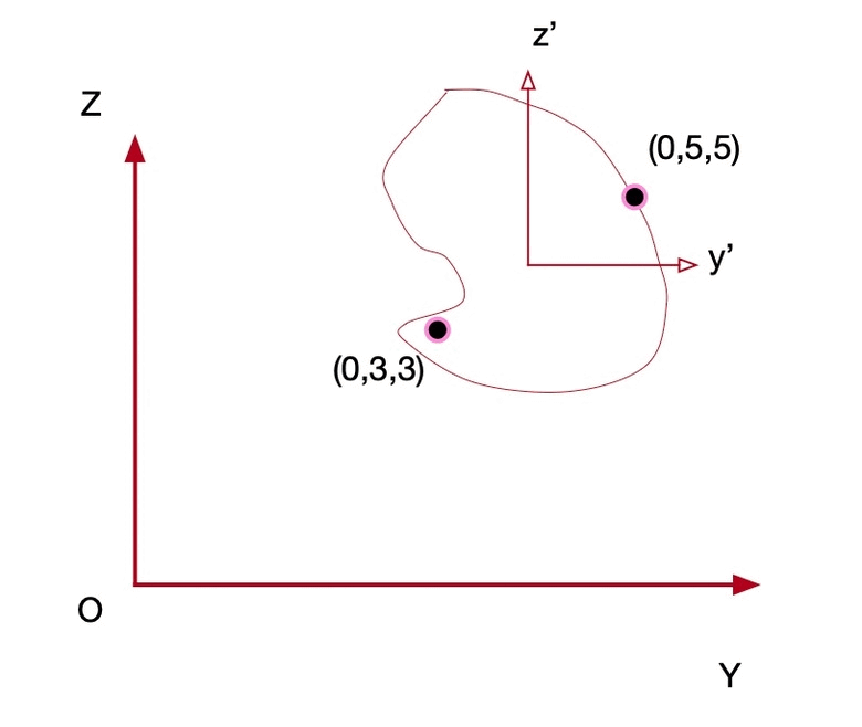 Understanding 3D Frame Element in Structural Analysis